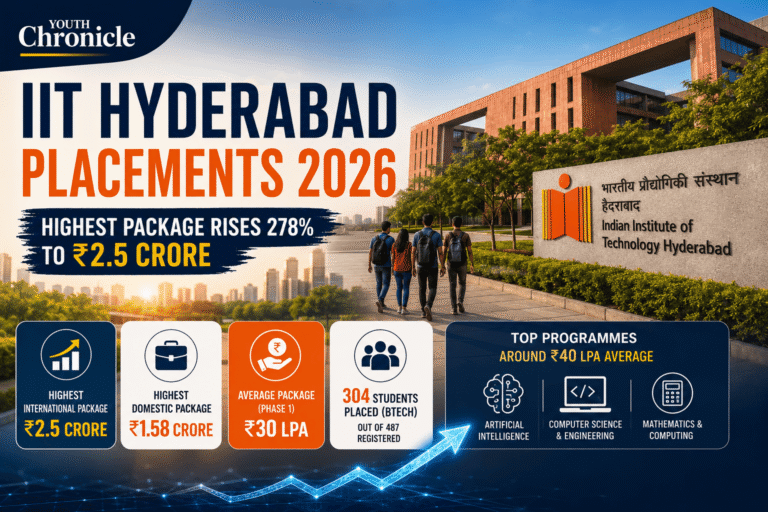 IIT Hyderabad Placements 2026: Highest Package Rises 278% to ₹2.5 Crore