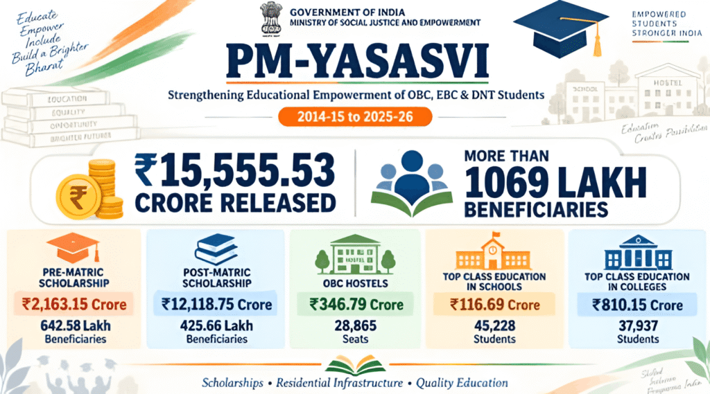 PM-YASASVI Over 1,069 Lakh Beneficiaries Supported Through Scholarships