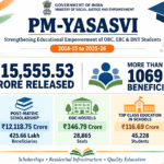 PM-YASASVI: Over 1,069 Lakh Beneficiaries Supported Through Scholarships and Education Initiatives