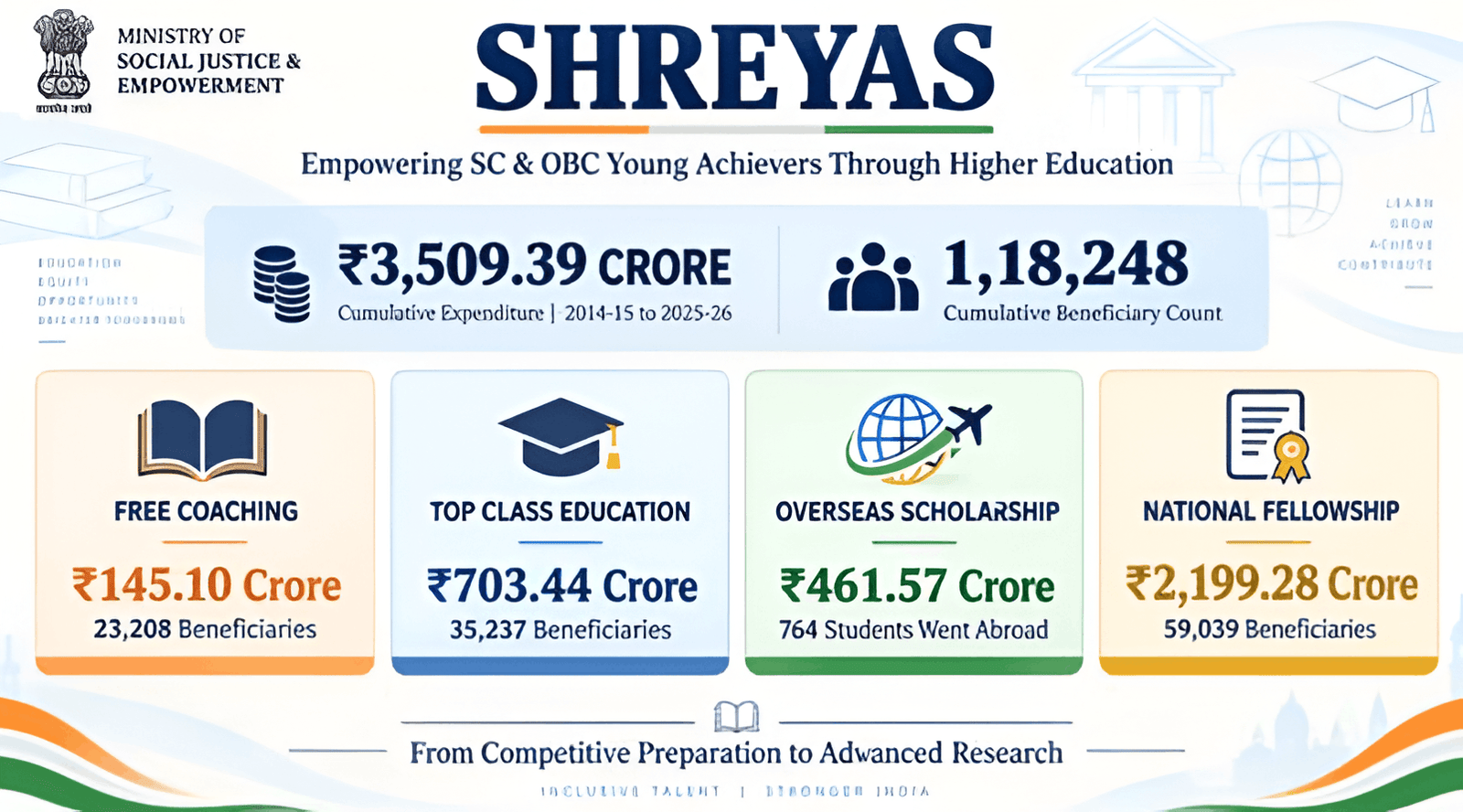 SHREYAS Scheme Supports